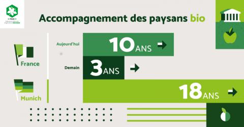 tableau aides à la Bio 2017 10 ans, à venir 3 ans, Allemagne 18 ans