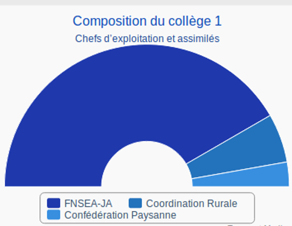camenbert de répartition des sièges