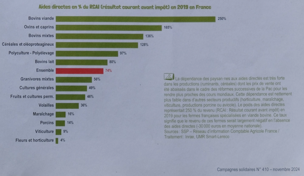 dessin de la part des aides directe dans le résultat des exploitations : de 4% (fleurs) à 250% (bovin viande)